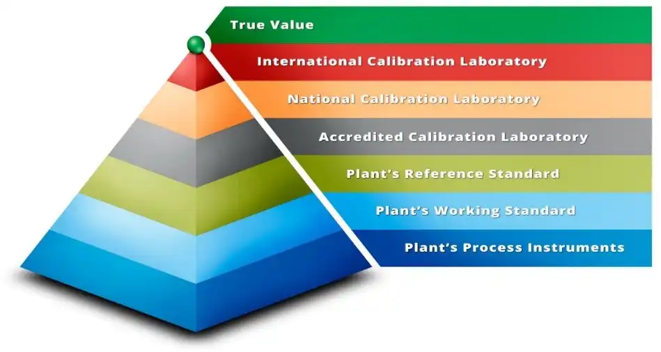 Calibration Traceability